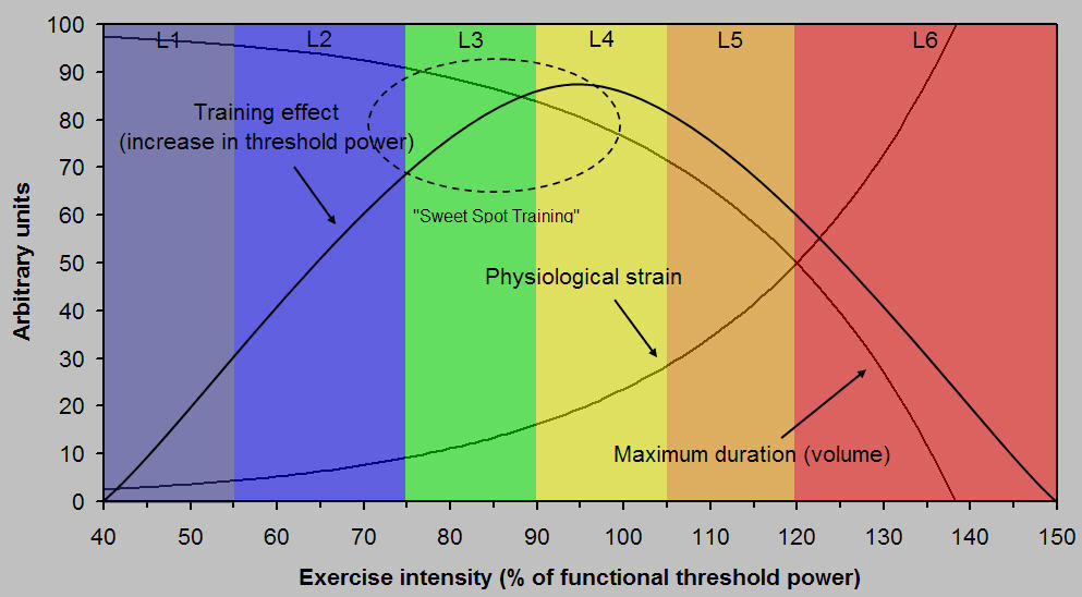 Sweet Spot Training: Advanced Aerobic Endurance