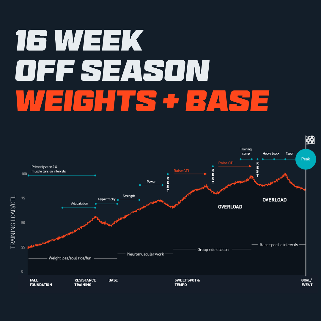 Sweet Spot + Resistance Training