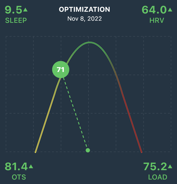 OTS score of 71