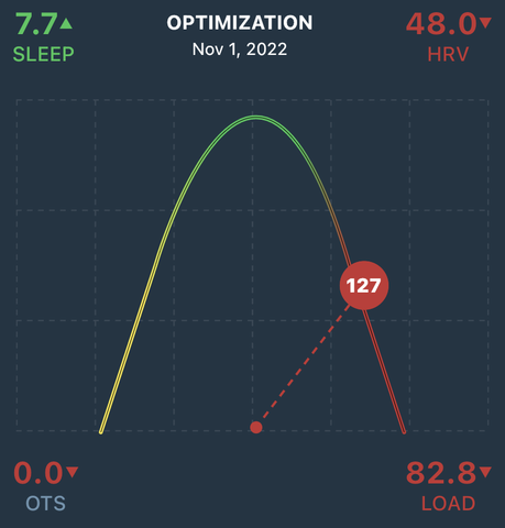 Optimized Score of 127