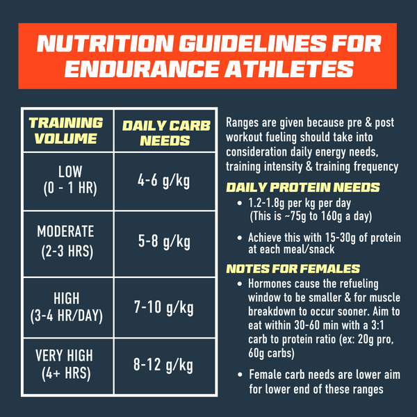 Nutrition Guidelines for Endurance Athletes