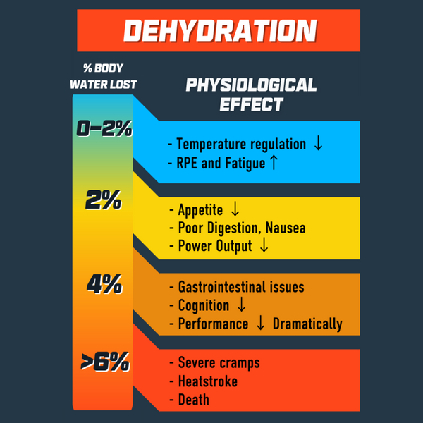 dehydration impact on athletic performance