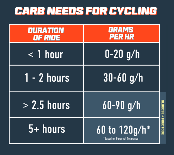 carb needs for cycling during ride fueling