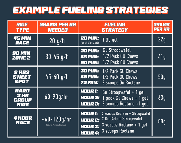 example fueling strategies for cycling endurance athlete