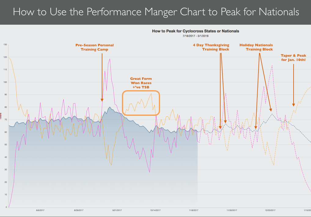 How to Peak for Cyclocross Nationals