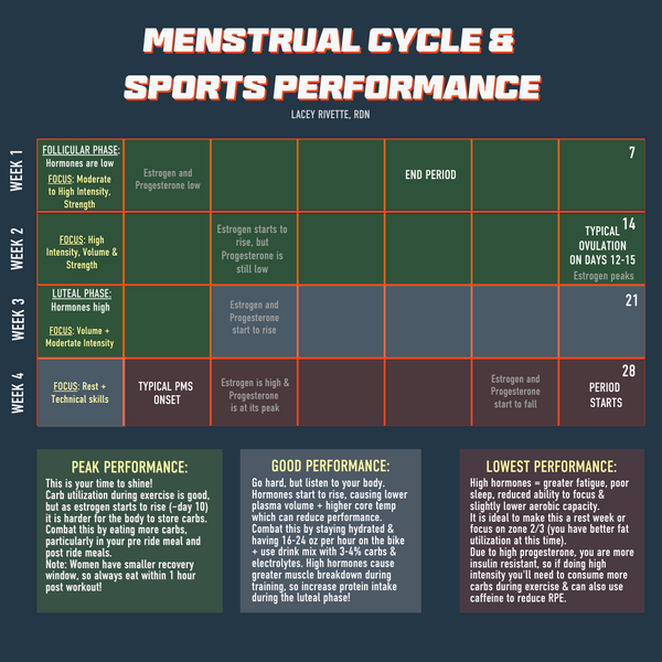 Menstrual cycle and sports performance nutrition and training considerations