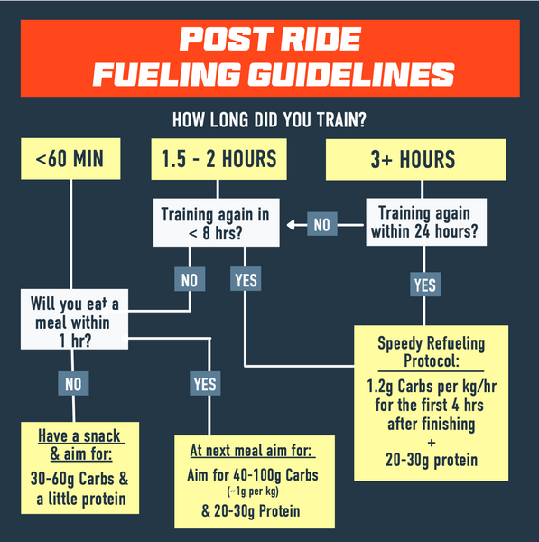 Post ride nutrition guidelines