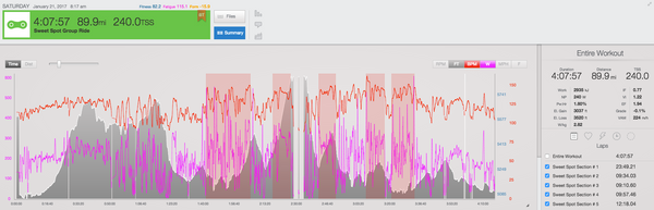 Sweet Spot Group Ride Training Chart