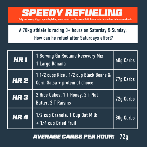 Speedy Refueling 1.2g of carbs per hour for 4 hours